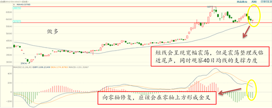 图表 ：白银2012合约日K线（指标：移动平均线、MACD）