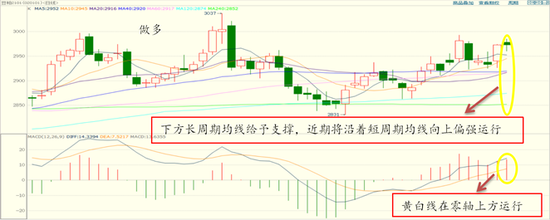 图表 ：豆粕2101合约日K线（指标：移动平均线、MACD）