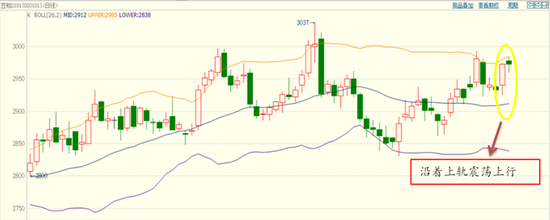 图表 ：豆粕2101合约日K线（指标：布林通道）