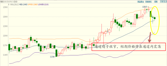 图表 ：橡胶2101合约日K线（指标：布林通道）