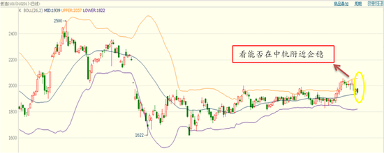 　图表 ：燃油2101合约日K线（指标：布林通道）