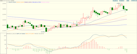 图表 ：橡胶2101合约日K线（指标：移动平均线、MACD）