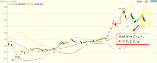 图表 ：白银2012合约日K线（指标：布林通道）