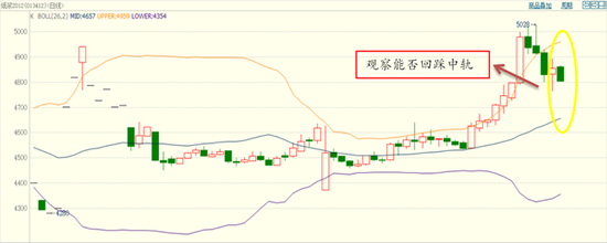 图表 ：纸浆2012合约日K线（指标：布林通道）