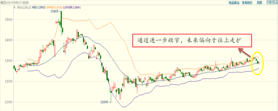 图表 ：棉花2101合约日K线（指标：布林通道）