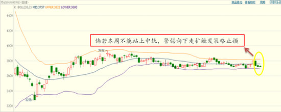 图表 ：PTA2101合约日K线（指标：布林通道）