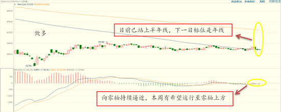 图表 ：PTA2101合约日K线（指标：移动平均线、MACD）