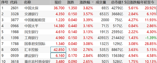 银行股走高交行工行等涨超3% 国泰君安：银行股逻辑强化
