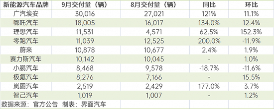 “哪吒”造车新势力9月交付成绩单：理想汽车重回第一阵营，小鹏汽车同环比双跌