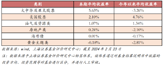 表 6、各类别 QDII 基金本期及今年以来收益表现