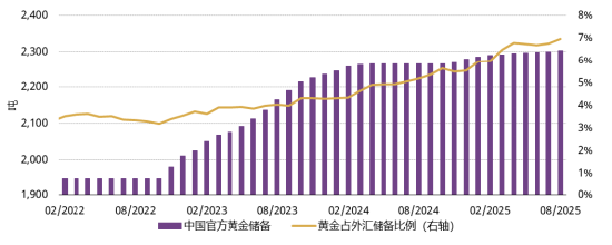 中国官方黄金储备及其在外汇储备总额中的占比2
