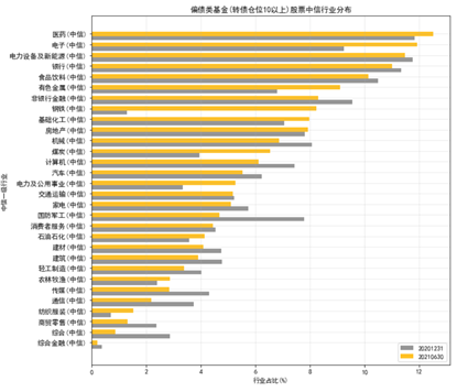  （wind，中信一级行业分类，2020/12/31-2021/6/30）
