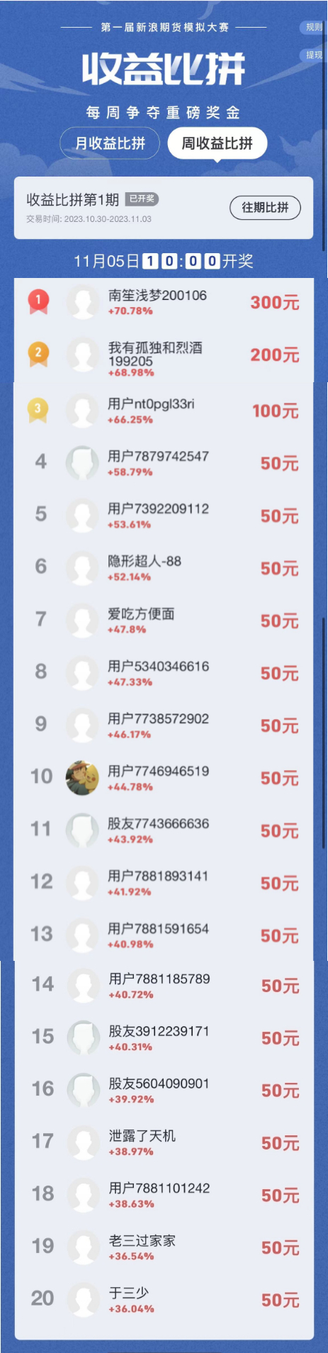 新浪期货模拟大赛第1期周赛比拼榜单公布（10.30-11.3）