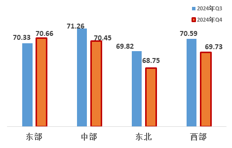 图&nbsp; 四大区域改革热度指数