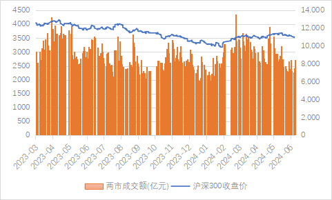 图3：两市成交额情况