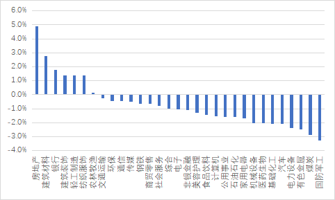 图1：申万一级行业涨跌幅情况