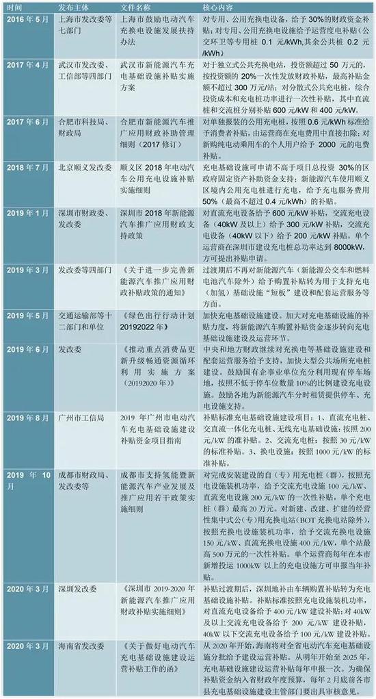 历年各地充电桩补贴政策梳理（图片来源：锐观咨询）