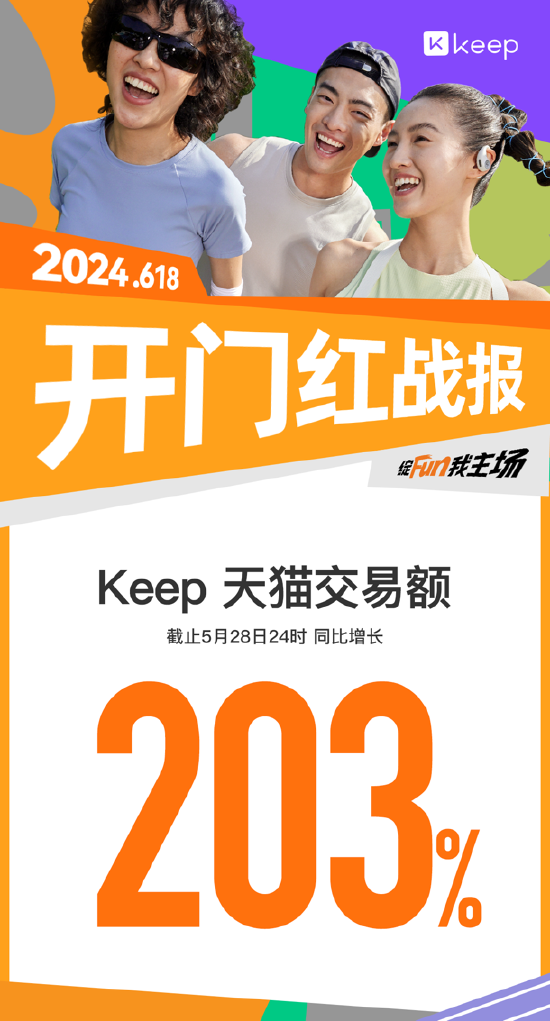 同比增长 203%，Keep 公布 618 开门红战报