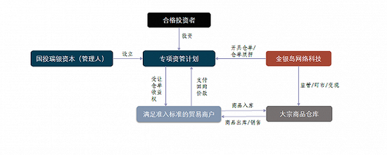 金银岛产业链金融业务模式