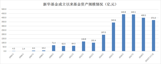 图1 数据来源：银河证券 wind 制图：新浪基金