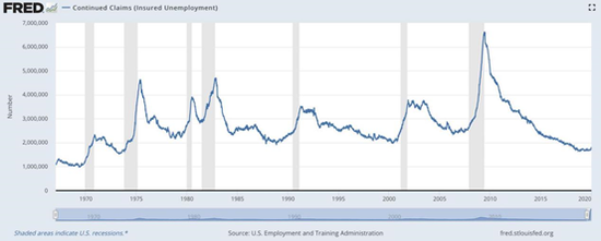  图2  保有保险的失业率在过去70年的走势