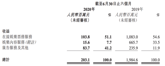 上半年猫眼娱乐由盈转亏 “腾猫”合作转向平台能力的整合打通