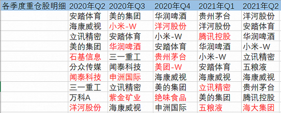 表：东方红睿华沪港深近一年来重仓股明细来源：基金季报，界面新闻研究部