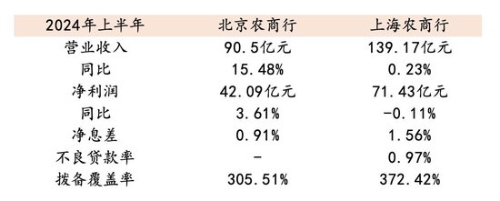 据 半年 报 北京 农 商行 今年 上 半年 营业 收入 90 据 半年 报...