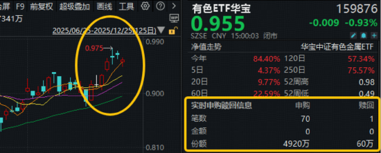 商业航天概念股逆势领涨，有色ETF华宝（159876）新高后首回调！获资金净申购4860万份！