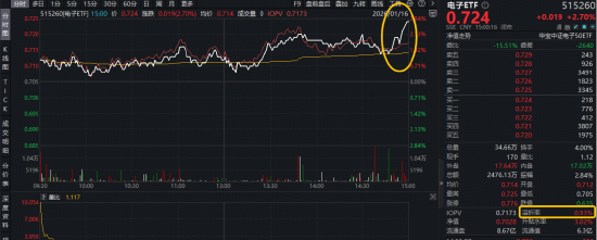 台积电业绩远超预期！半导体逆市狂飙，电子ETF（515260）翘尾收涨2.7%，尾盘溢价飙升！兆易创新等4股涨停