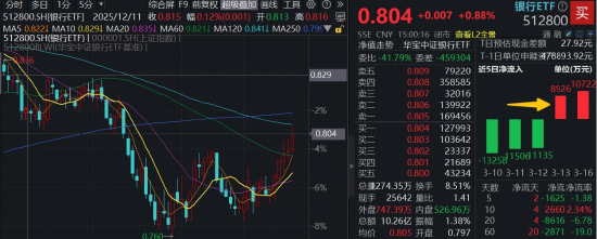 逆市6连阳！华宝基金百亿银行ETF（512800）再涨近1%，基金经理：当下银行板块有多重积极的触发因素