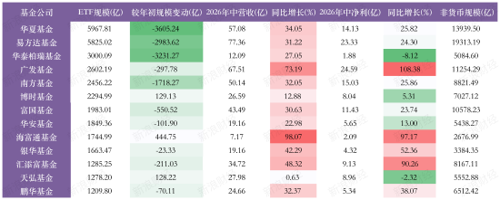 数据来源：WIND &nbsp;ETF规模及变动、非货规模截止至20260630