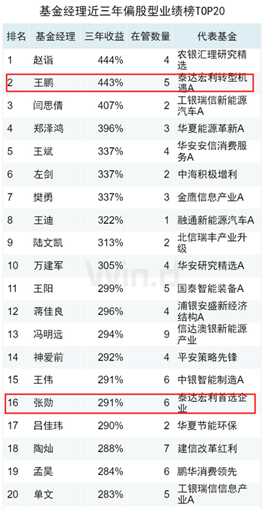 用景气轮动穿越周期，这家公司基金产品近3年、近5年、近10年业绩跻身前三