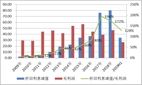 来源：Wind注：折旧利息减值=（固定资产折旧+资产减值准备+财务费用）