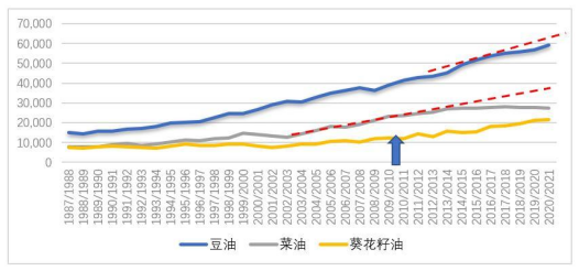 豆油的“前世今生”