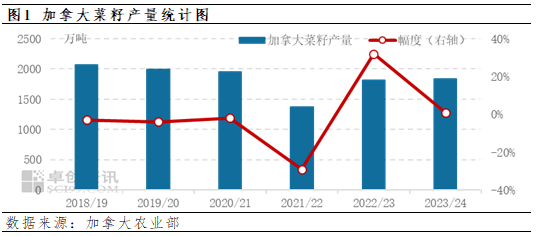 卓创资讯:加拿大农业部5月份报告解读——新季菜籽产量预期下调