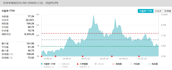 中华半导体芯片指数历史PETTM估值情况，数据区间为2019-2021，数据来自于WIND