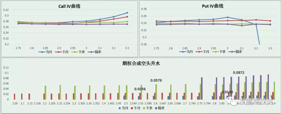 50ETF期权跨月Call/Put IV曲线及升贴水曲线图