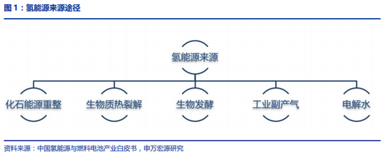 申万宏源：氢能源时代有望开启下一个万亿级市场