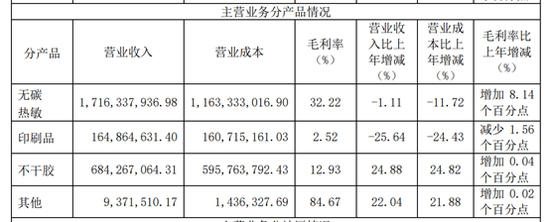 来源：2019年年报