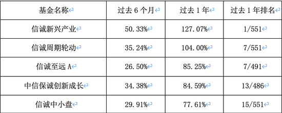 “2年207%！价值成长王睿：在高胜率方向上挑选赔率合理的公司