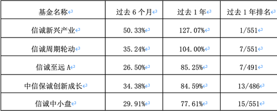 “2年227.18%！新兴成长郑伟：从渗透率把握成长股的甜蜜区