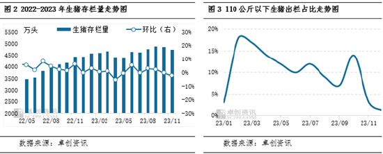卓创资讯:2023年生猪价格低开低走 2024年或先降后涨
