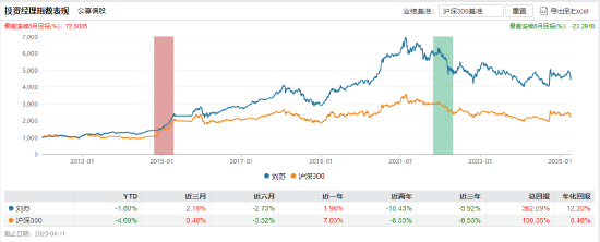 数据来源:wind 截止日期:2025年4月11日