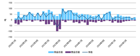 各央行月度报告购金活动（吨）1