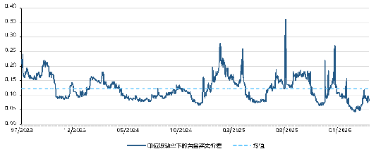 来源：彭博社，世界黄金协会