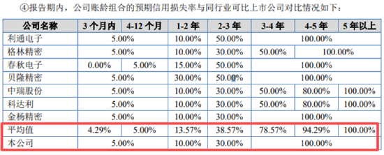 　（资料来源：公司招股书）