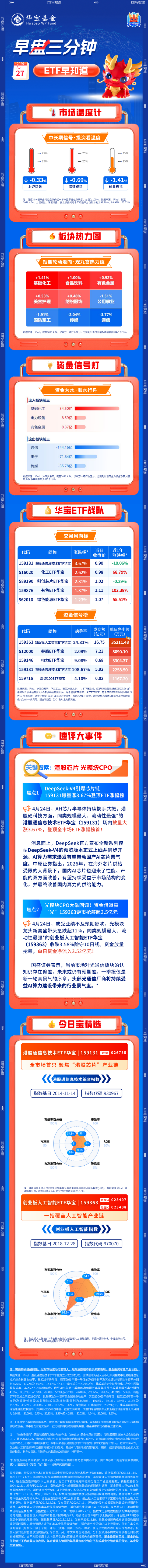 【早盘三分钟】4月27日华宝基金ETF早知道