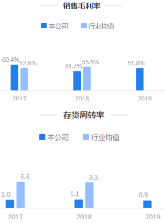 来源:2019年年报鹰眼预警
