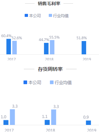 来源：2019年年报鹰眼预警